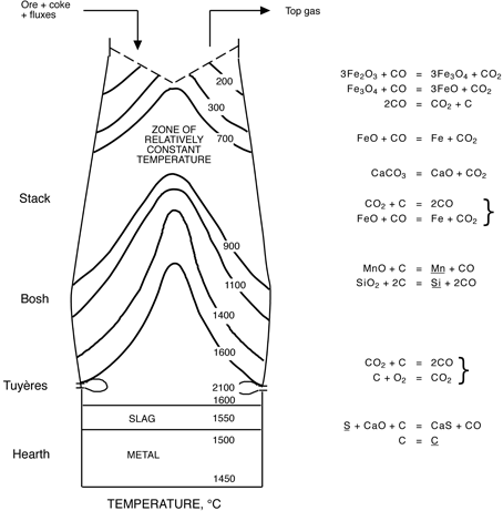 Diagram af højovn